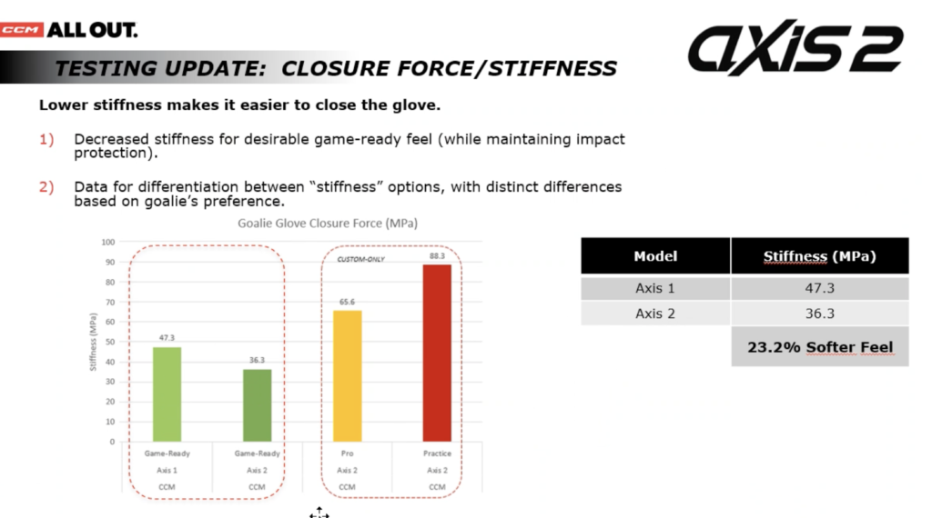 Graph shows a 23% decrease in closure force on the CCM Axis 2 Glove