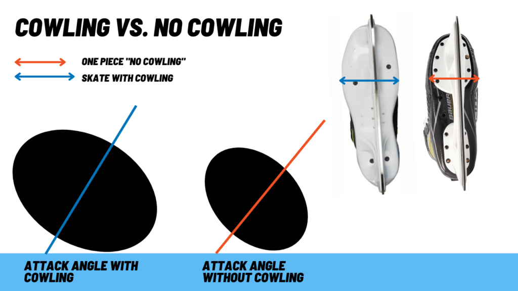 Infographic demonstrates the stark difference in attack angle on cowling vs one piece goalie skates