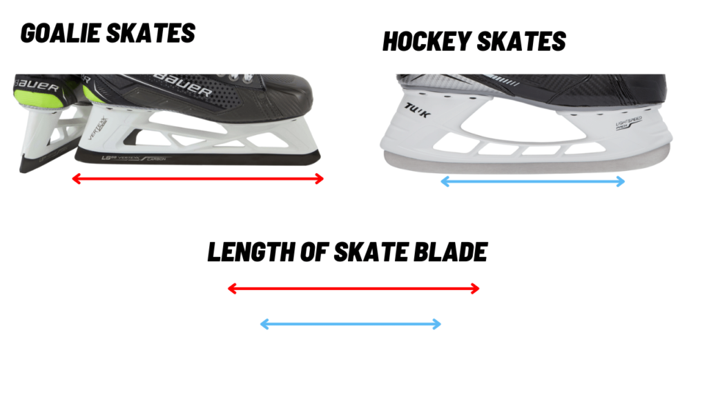 Photo shows the significant difference in length between hockey skates and goalie skates