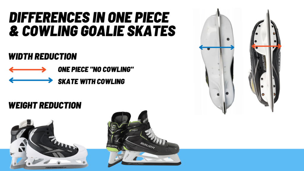 Photo demonstrates the primary weight and width reduction in goalie skates with and without a cowling