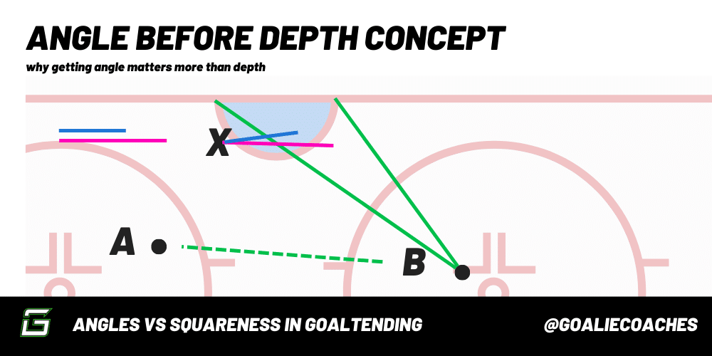 Graphic shows a diagram of the angles before depth concept inside the defensive zone on a hockey rink