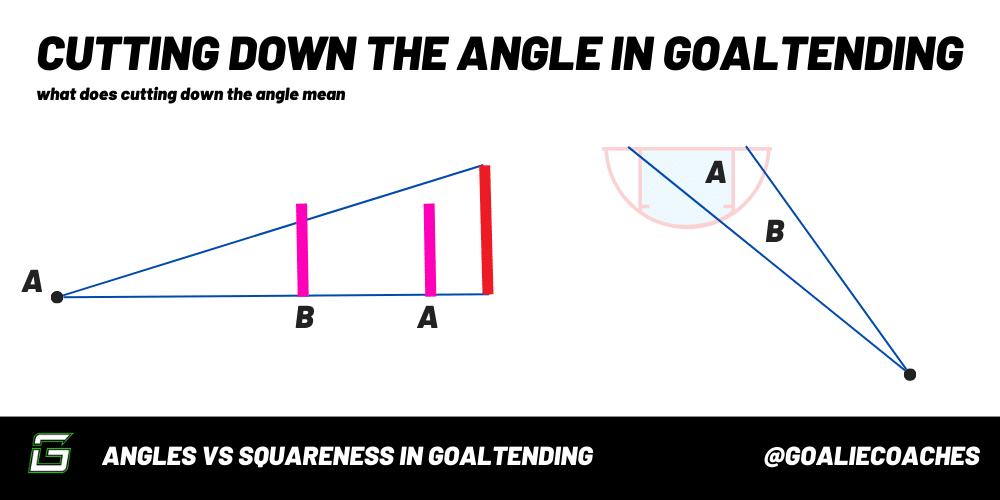 Graphic shows a cross section view of a goalie reducing the available net to shoot at by gaining depth inside their crease