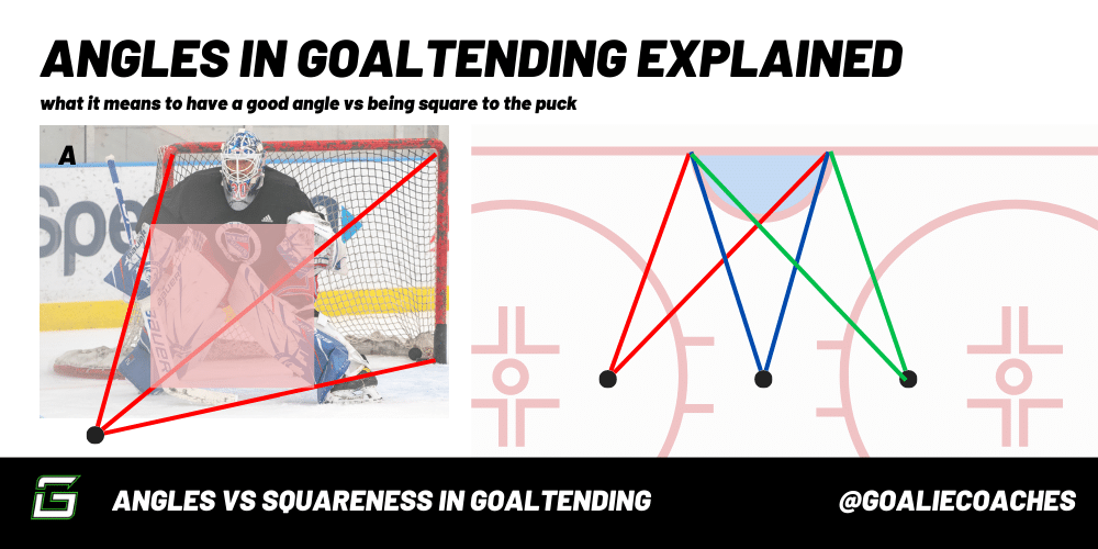 Photo shows proper angles for a goalie with three different puck placements inside the defensive zone