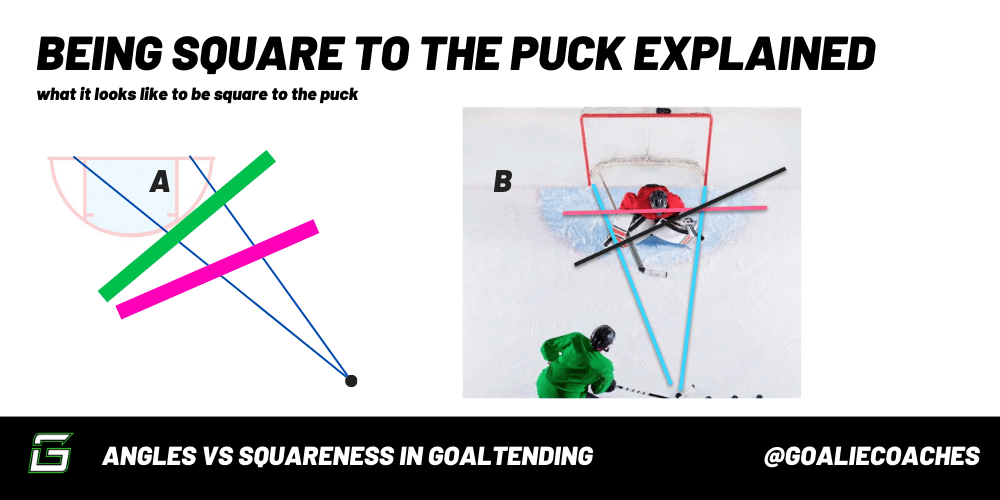 Diagram showing a goalie who has square position to the puck in two different scenarios